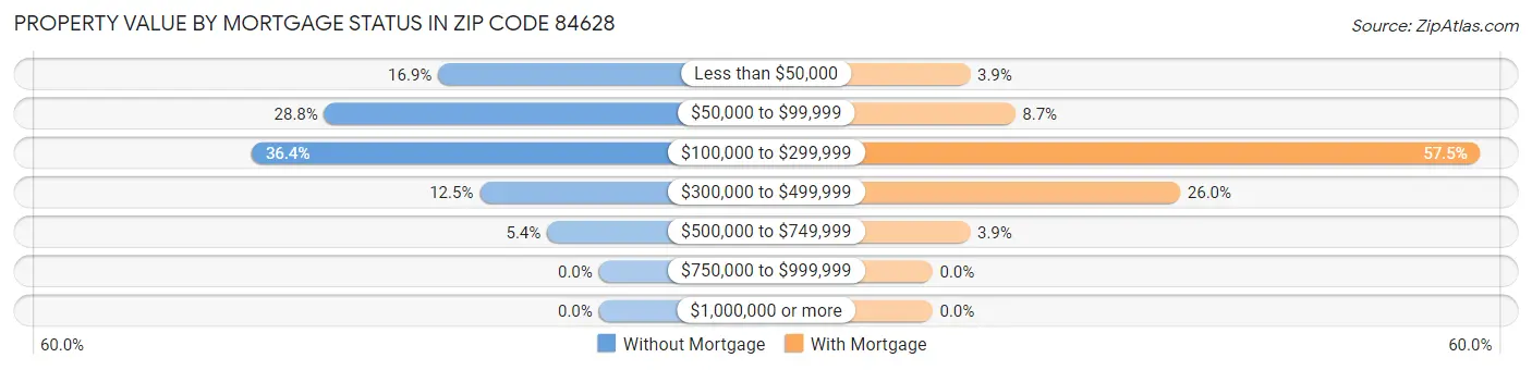 Property Value by Mortgage Status in Zip Code 84628