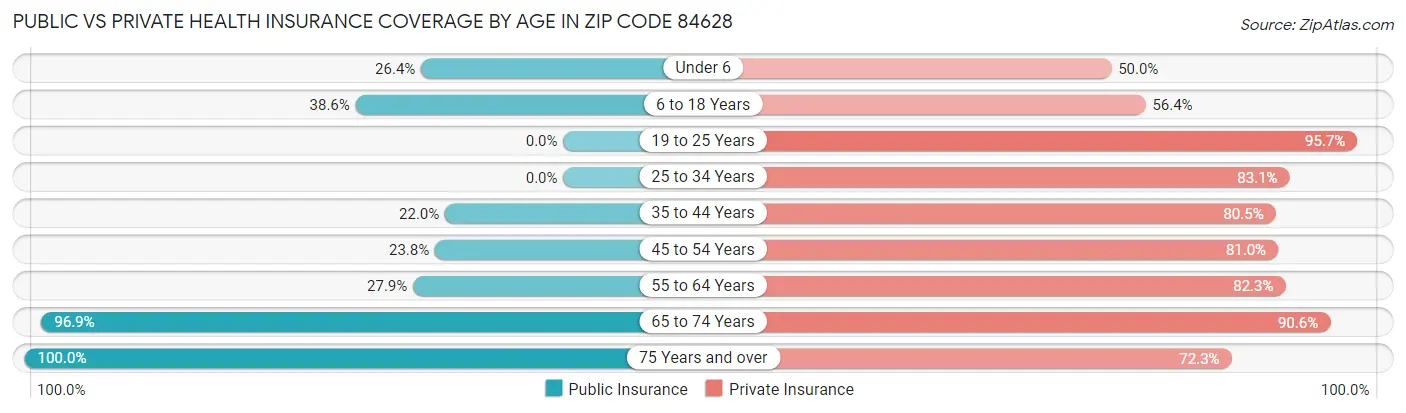 Public vs Private Health Insurance Coverage by Age in Zip Code 84628