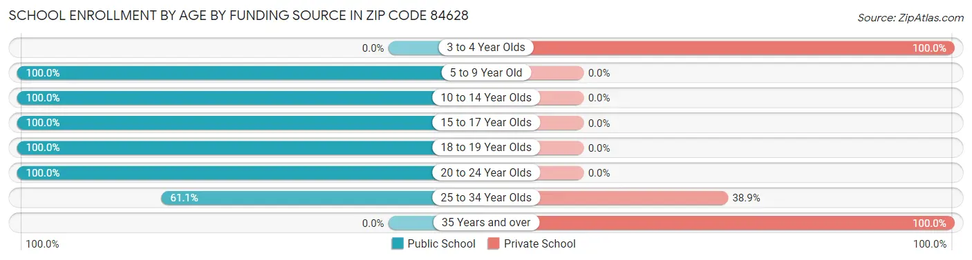 School Enrollment by Age by Funding Source in Zip Code 84628
