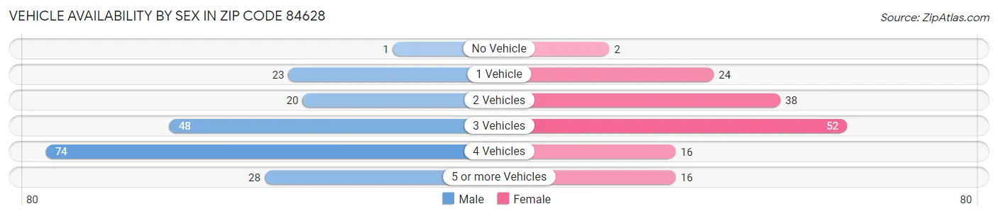 Vehicle Availability by Sex in Zip Code 84628