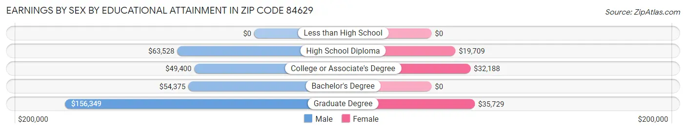 Earnings by Sex by Educational Attainment in Zip Code 84629