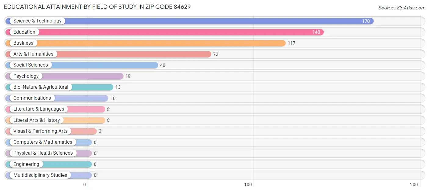Educational Attainment by Field of Study in Zip Code 84629