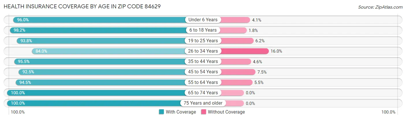 Health Insurance Coverage by Age in Zip Code 84629