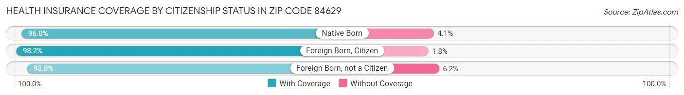 Health Insurance Coverage by Citizenship Status in Zip Code 84629