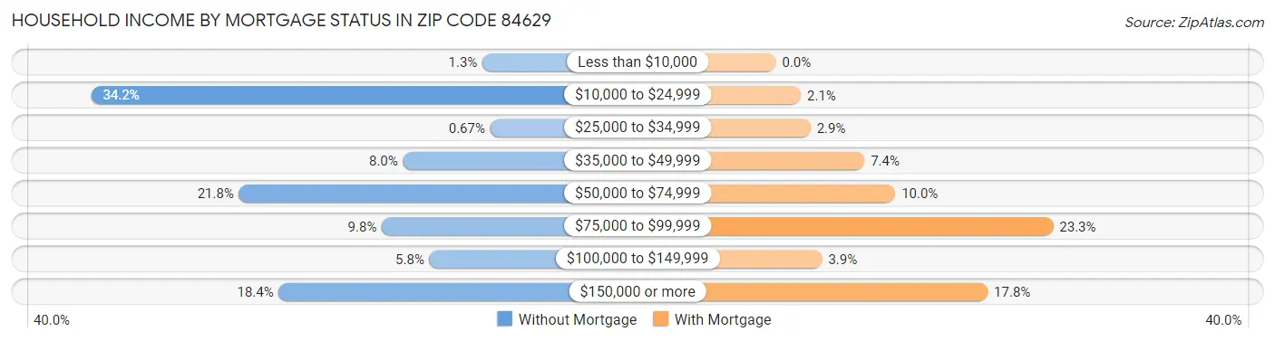 Household Income by Mortgage Status in Zip Code 84629