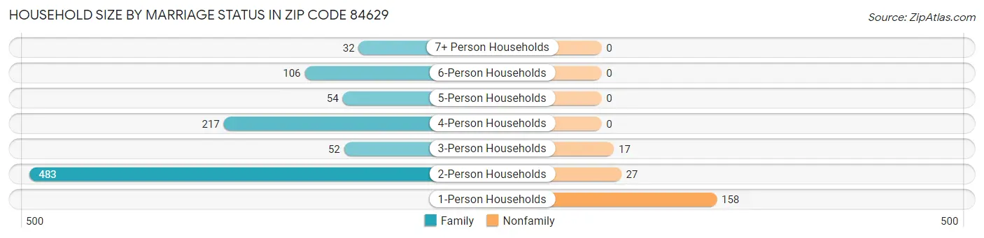 Household Size by Marriage Status in Zip Code 84629
