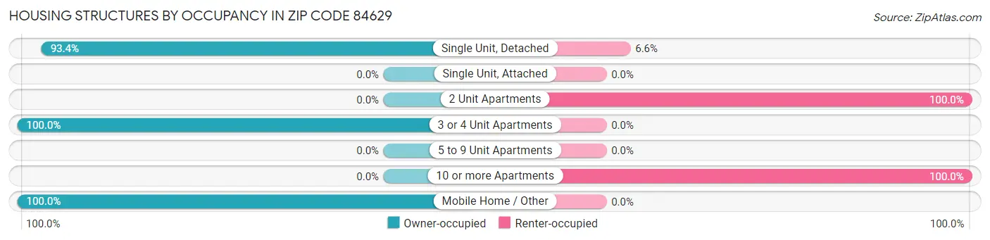 Housing Structures by Occupancy in Zip Code 84629
