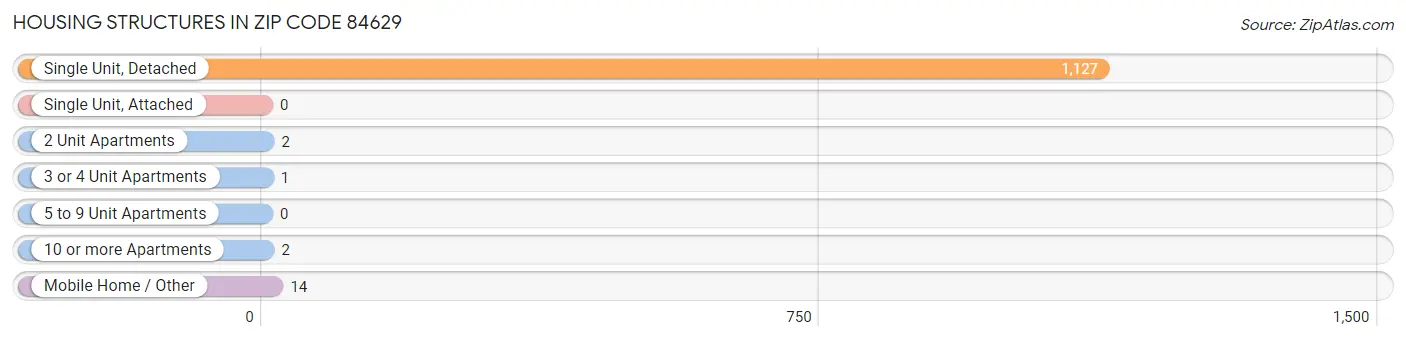 Housing Structures in Zip Code 84629