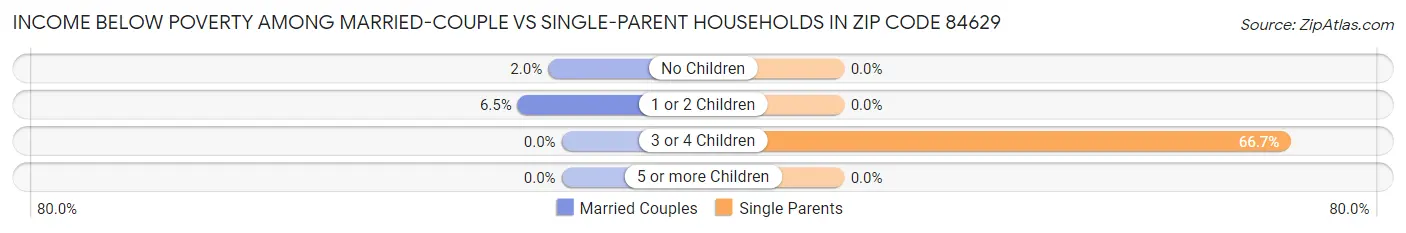 Income Below Poverty Among Married-Couple vs Single-Parent Households in Zip Code 84629