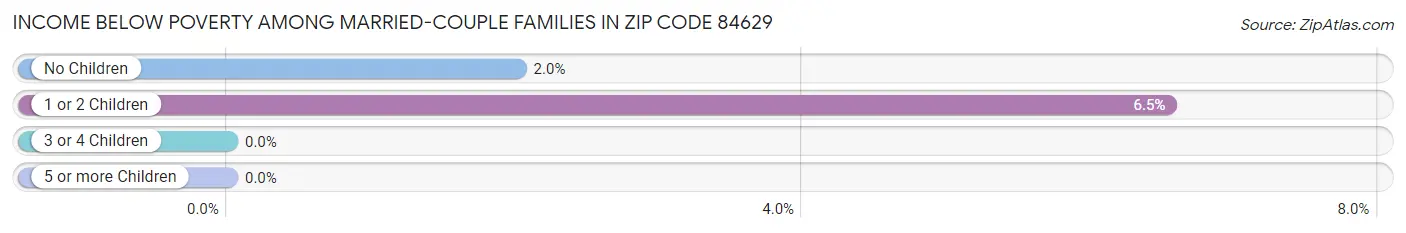 Income Below Poverty Among Married-Couple Families in Zip Code 84629