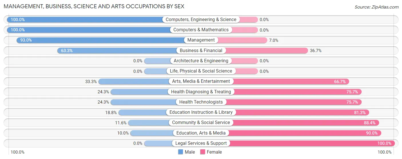 Management, Business, Science and Arts Occupations by Sex in Zip Code 84629