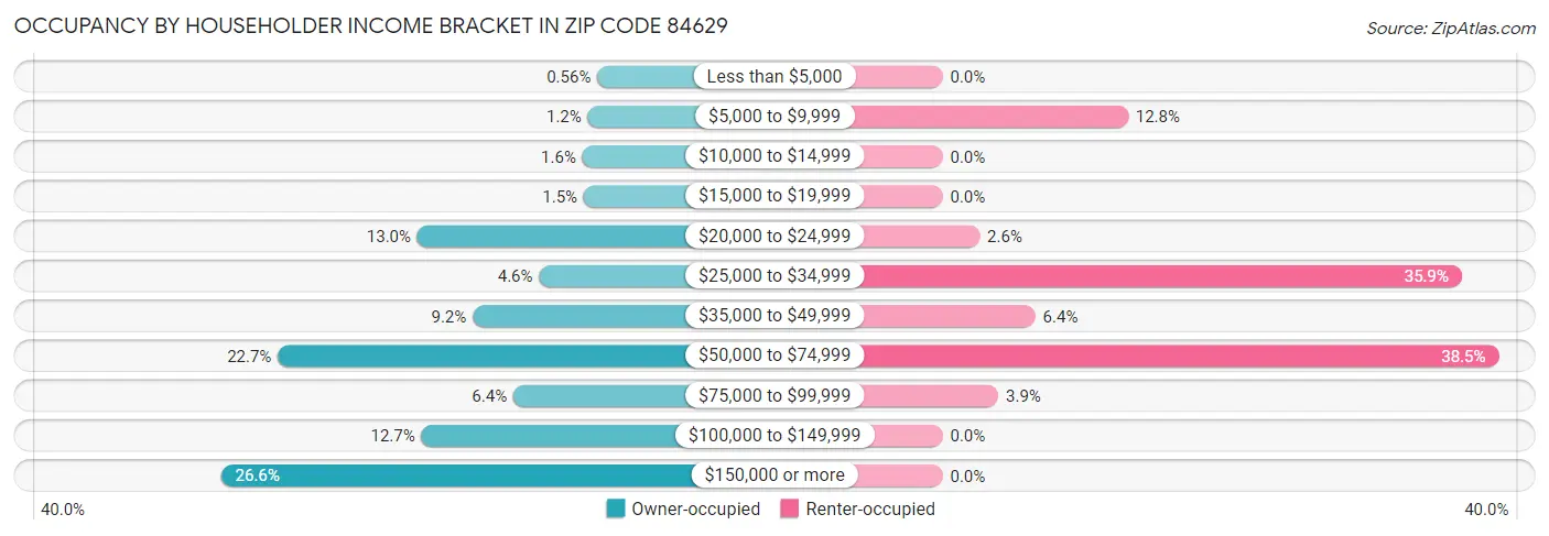 Occupancy by Householder Income Bracket in Zip Code 84629