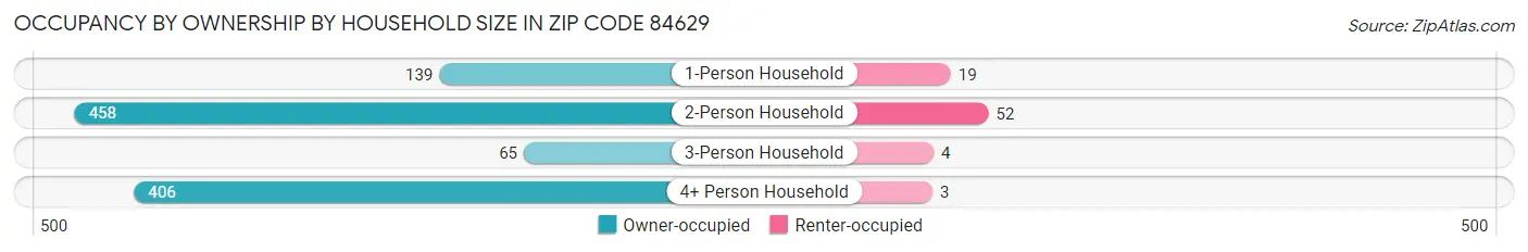 Occupancy by Ownership by Household Size in Zip Code 84629