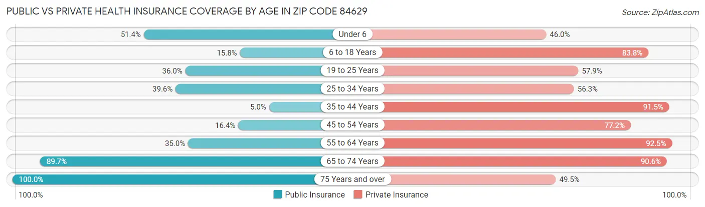 Public vs Private Health Insurance Coverage by Age in Zip Code 84629
