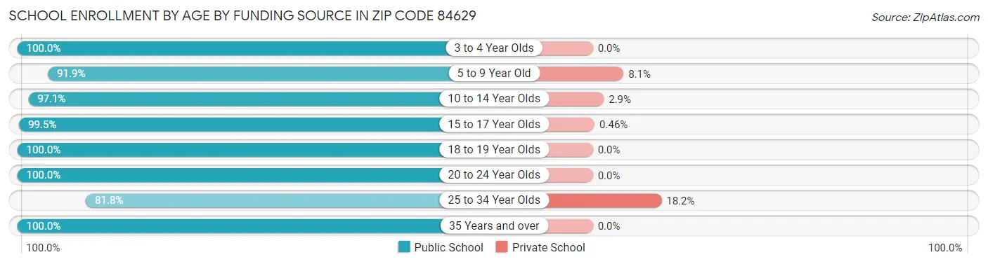 School Enrollment by Age by Funding Source in Zip Code 84629