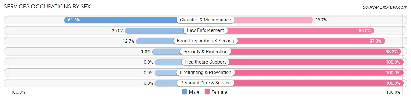 Services Occupations by Sex in Zip Code 84629