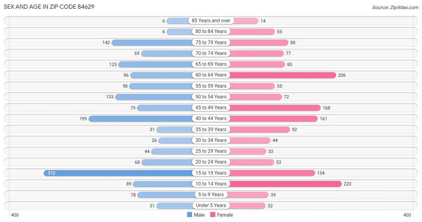 Sex and Age in Zip Code 84629