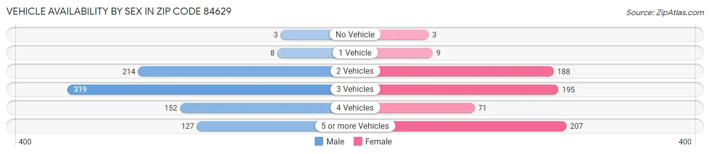 Vehicle Availability by Sex in Zip Code 84629