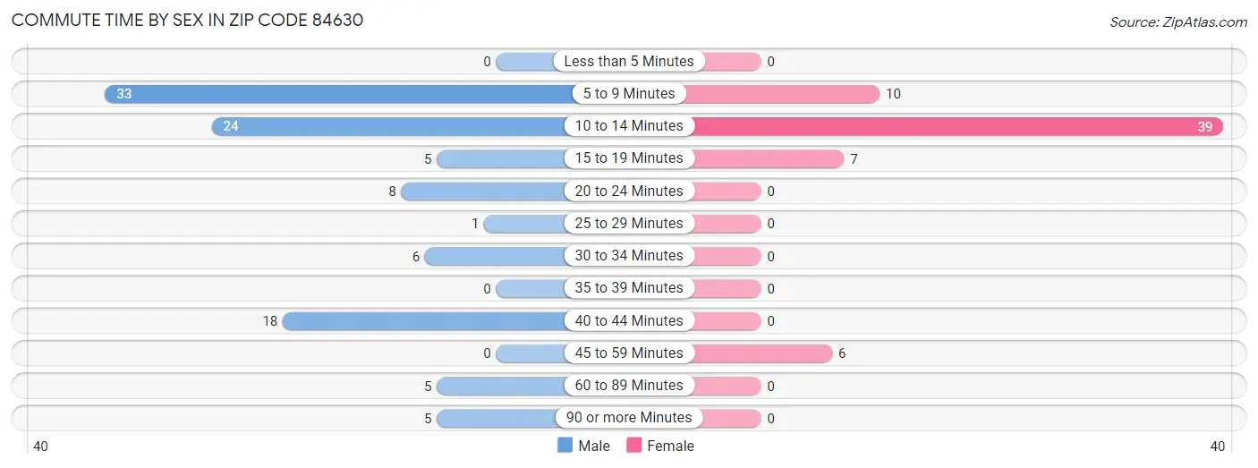 Commute Time by Sex in Zip Code 84630