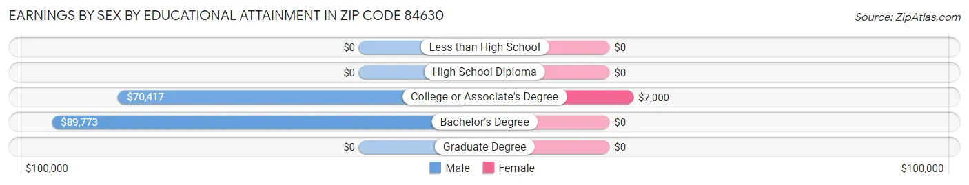 Earnings by Sex by Educational Attainment in Zip Code 84630