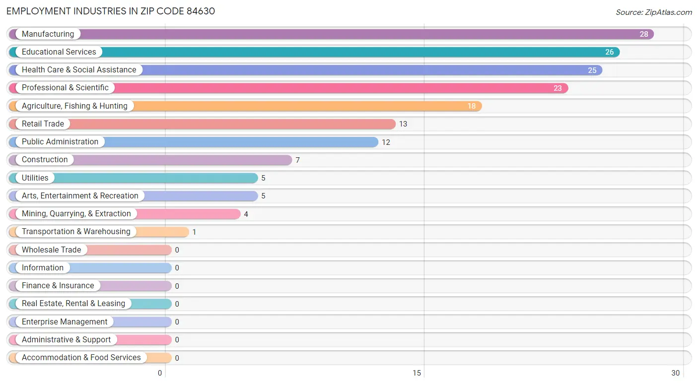 Employment Industries in Zip Code 84630