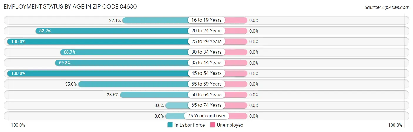 Employment Status by Age in Zip Code 84630