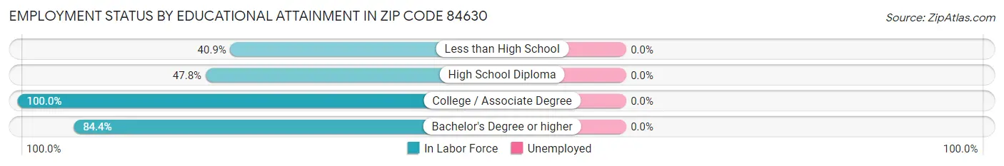 Employment Status by Educational Attainment in Zip Code 84630