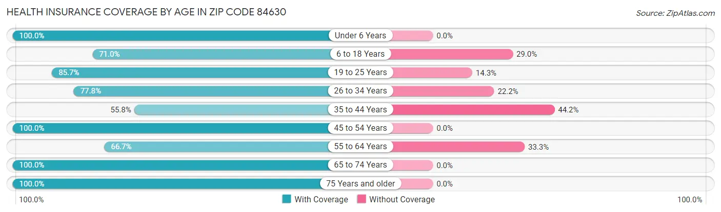 Health Insurance Coverage by Age in Zip Code 84630