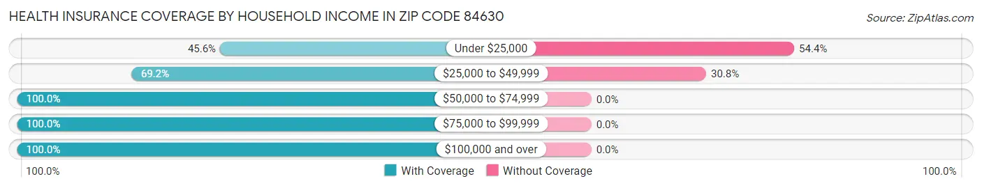 Health Insurance Coverage by Household Income in Zip Code 84630
