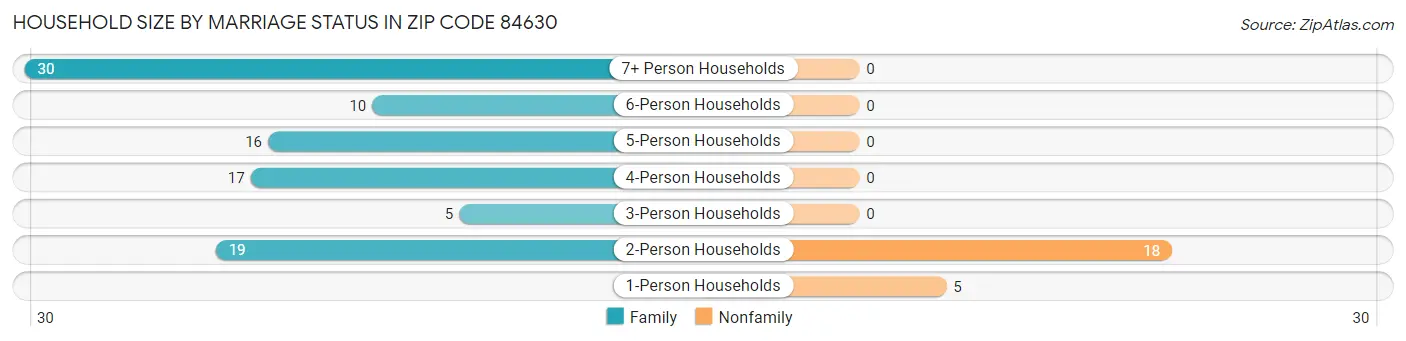 Household Size by Marriage Status in Zip Code 84630