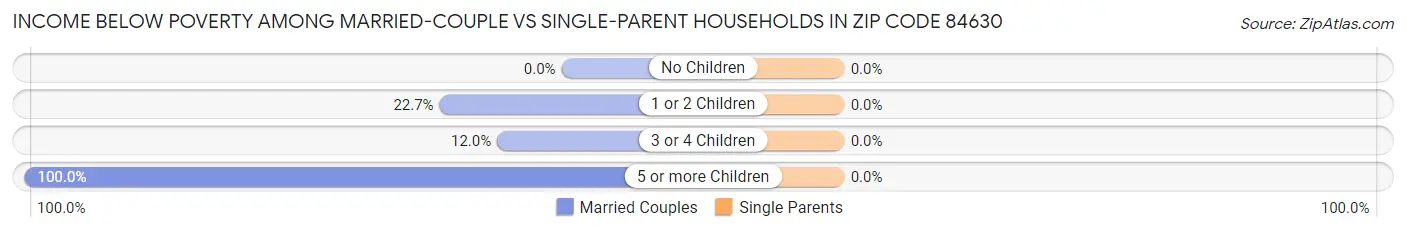 Income Below Poverty Among Married-Couple vs Single-Parent Households in Zip Code 84630