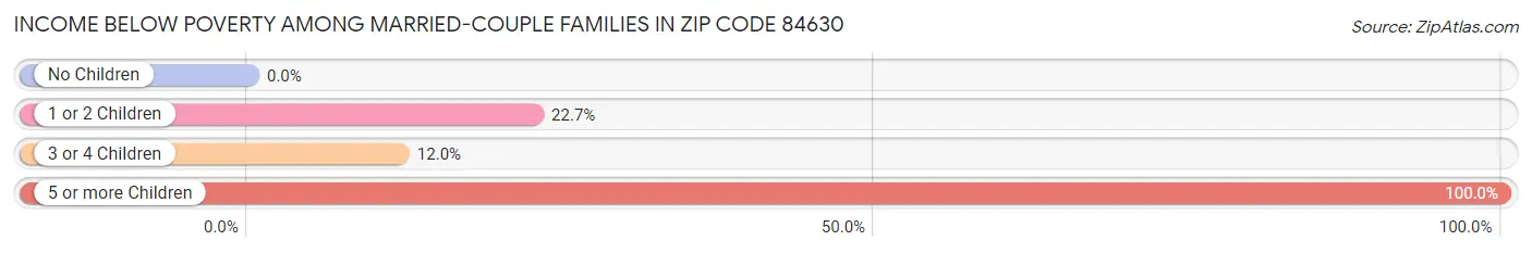 Income Below Poverty Among Married-Couple Families in Zip Code 84630