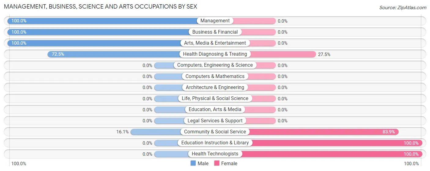 Management, Business, Science and Arts Occupations by Sex in Zip Code 84630