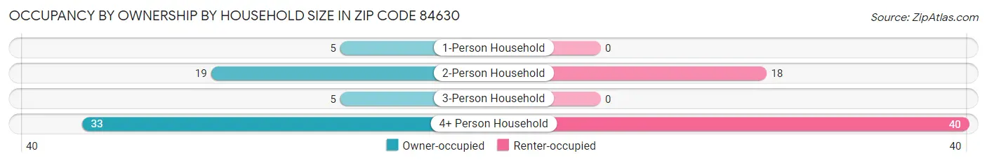 Occupancy by Ownership by Household Size in Zip Code 84630