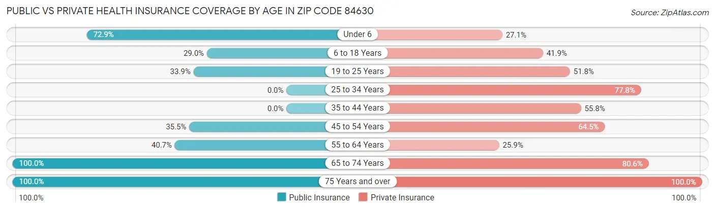 Public vs Private Health Insurance Coverage by Age in Zip Code 84630