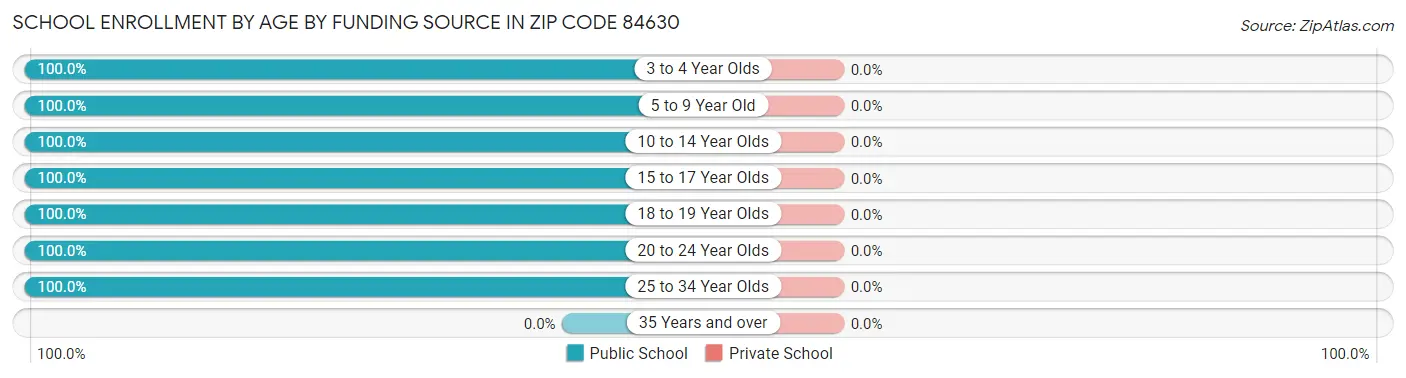 School Enrollment by Age by Funding Source in Zip Code 84630