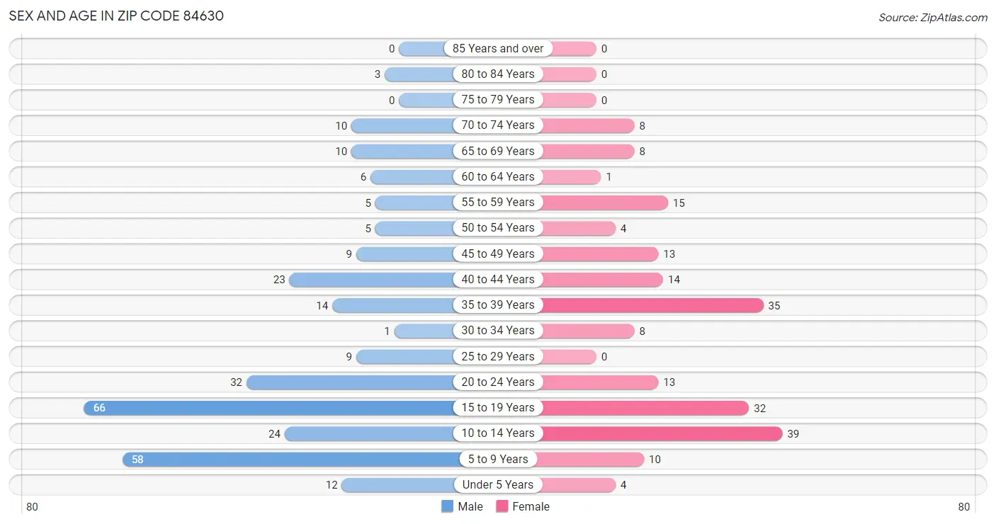 Sex and Age in Zip Code 84630