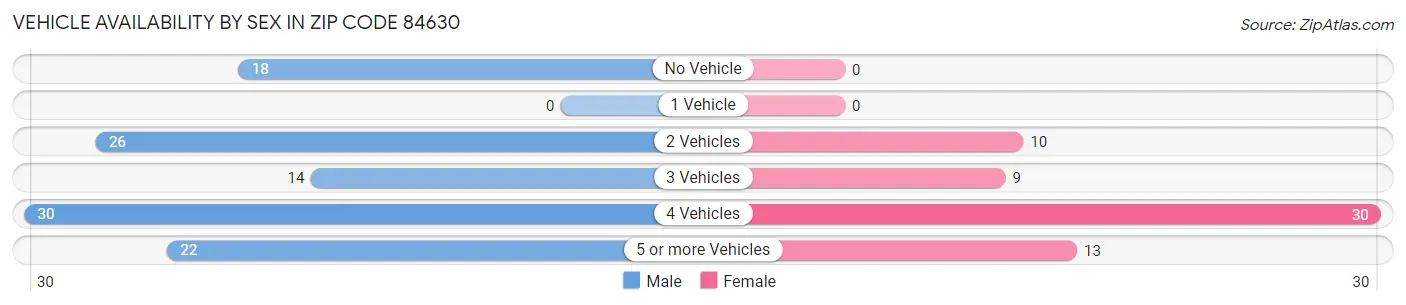 Vehicle Availability by Sex in Zip Code 84630