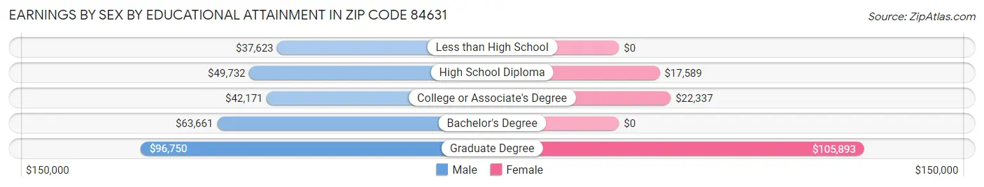 Earnings by Sex by Educational Attainment in Zip Code 84631