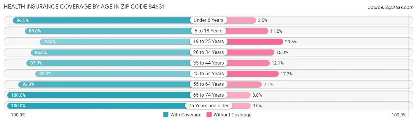 Health Insurance Coverage by Age in Zip Code 84631