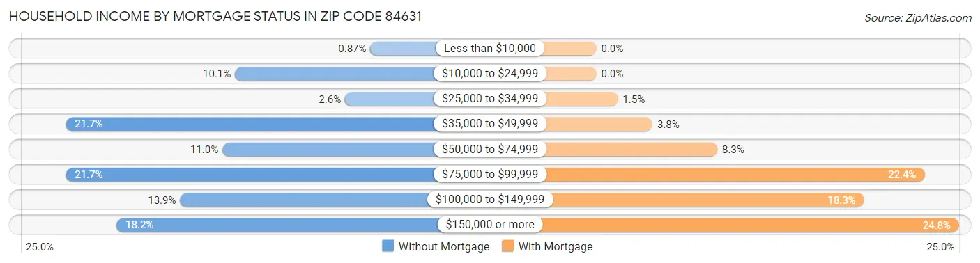 Household Income by Mortgage Status in Zip Code 84631