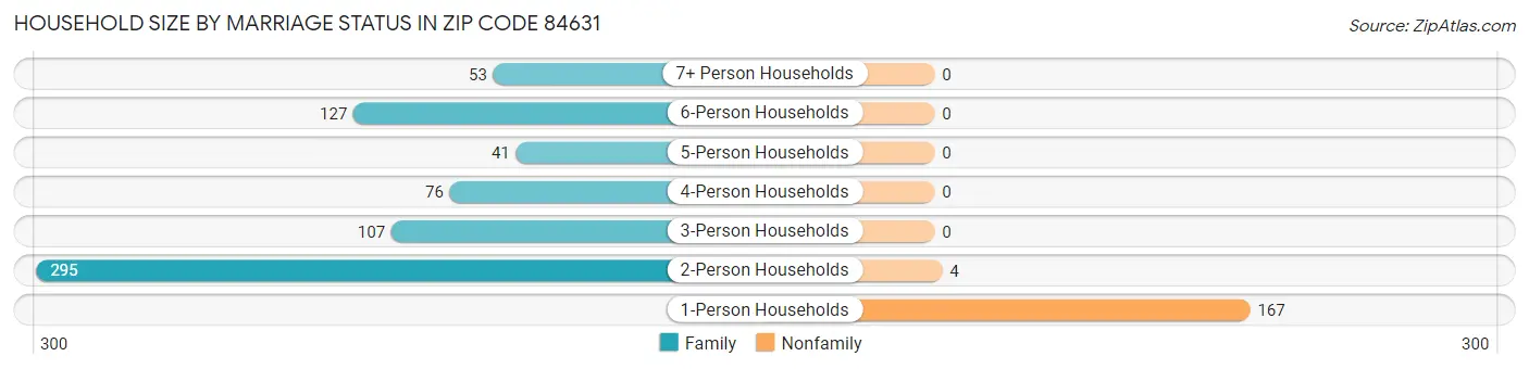 Household Size by Marriage Status in Zip Code 84631