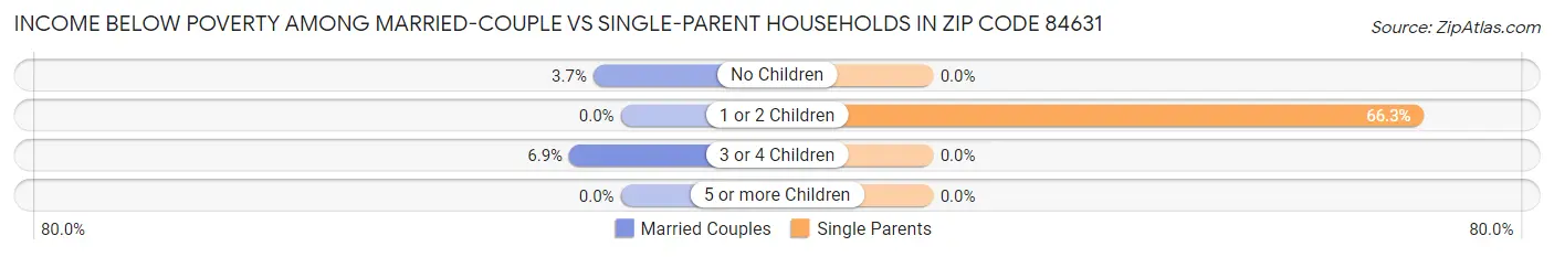Income Below Poverty Among Married-Couple vs Single-Parent Households in Zip Code 84631