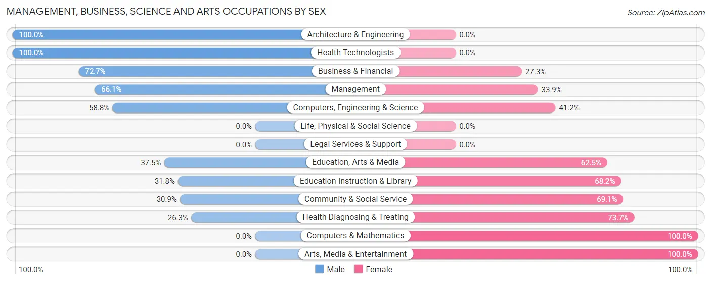 Management, Business, Science and Arts Occupations by Sex in Zip Code 84631