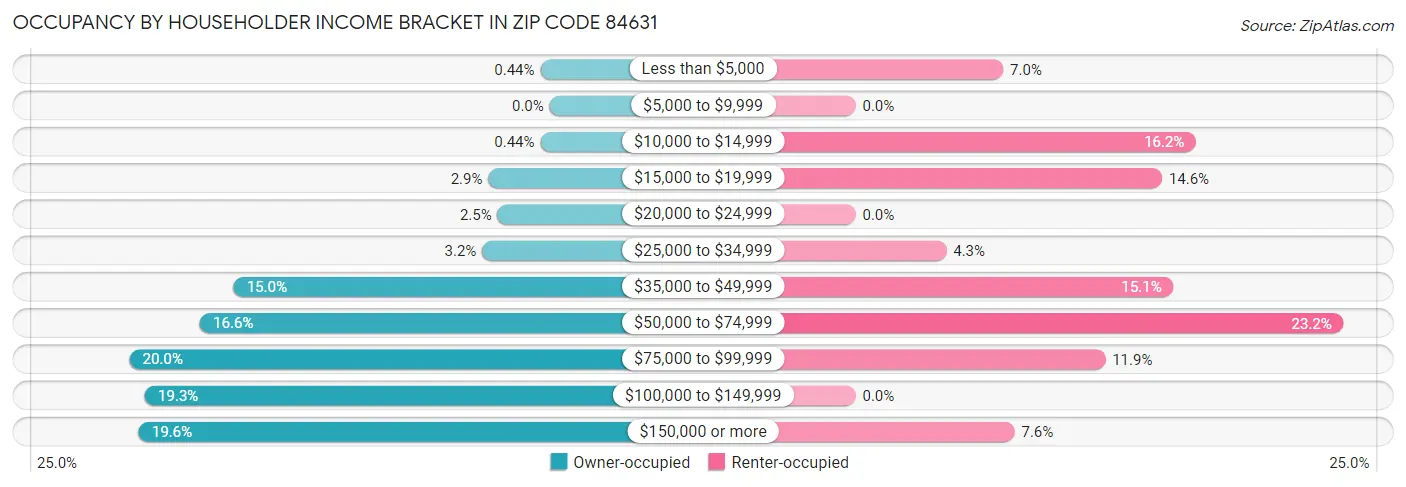 Occupancy by Householder Income Bracket in Zip Code 84631