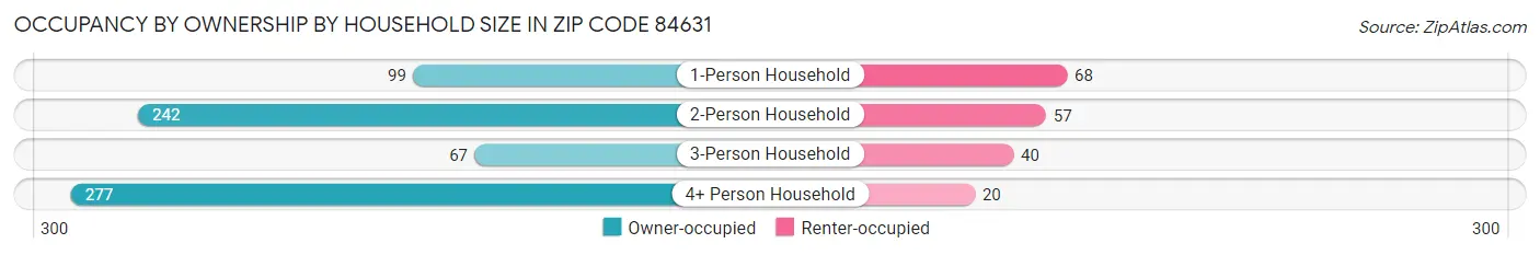 Occupancy by Ownership by Household Size in Zip Code 84631