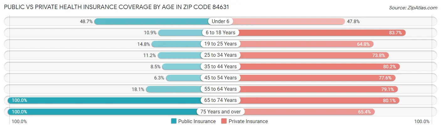Public vs Private Health Insurance Coverage by Age in Zip Code 84631