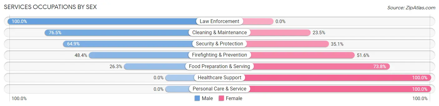 Services Occupations by Sex in Zip Code 84631