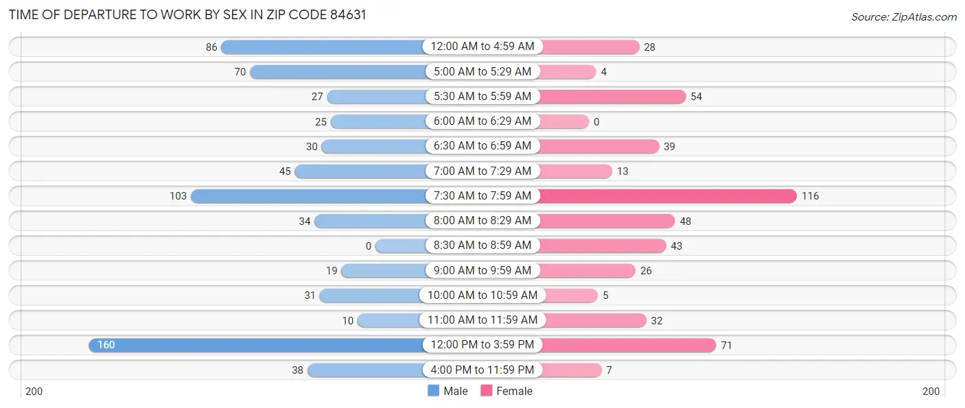 Time of Departure to Work by Sex in Zip Code 84631