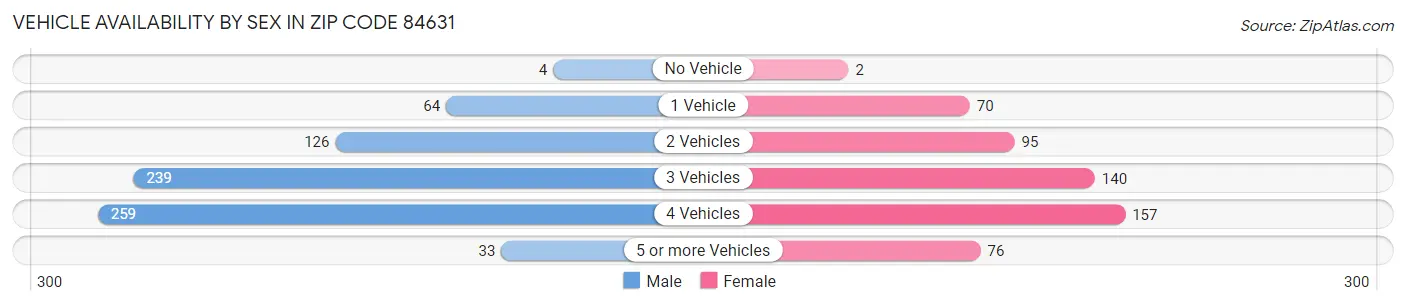 Vehicle Availability by Sex in Zip Code 84631